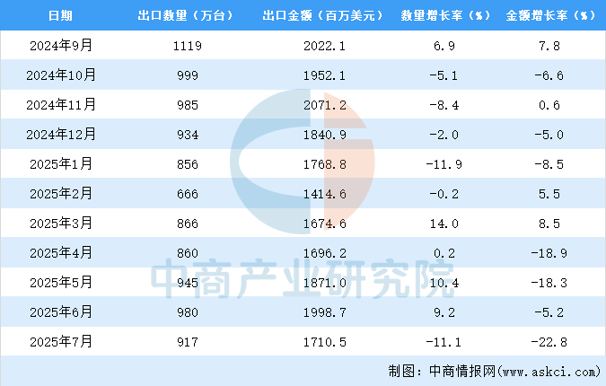 2025年1-7月中国平板电脑出口数据统计分析：出口量同比增长08%(图3)