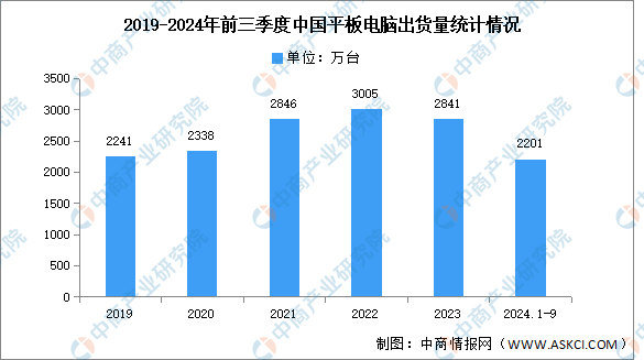 星空体育：2024年第三季度中國平板電腦出貨量及增速對比分析（圖）(图1)