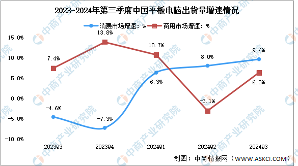 星空体育：2024年第三季度中國平板電腦出貨量及增速對比分析（圖）(图2)