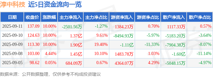 星空体育平台：9月11日淳中科技（603516）涨停分析：AI应用、自研芯片、行业需求驱动(图1)