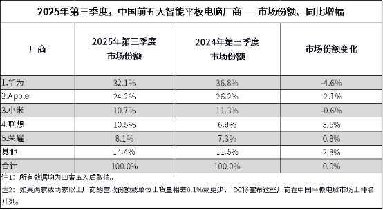 星空体育平台：IDC发布Q3中国平板电脑市场报告：TOP3厂商份额下滑 联想市占率跃升至第四位(图1)