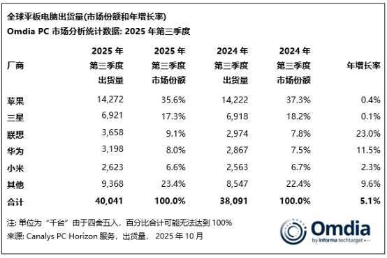 星空体育平台：IDC发布Q3中国平板电脑市场报告：TOP3厂商份额下滑 联想市占率跃升至第四位(图2)