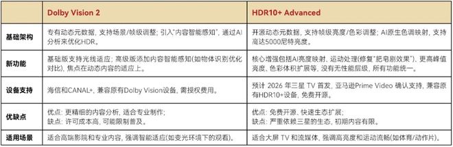 【专题】免费挑战付费：HDR10+ Advanced与Eclipsa Audio 2如何撼动杜比王座？（上）(图9)