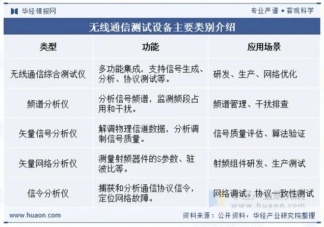 2025年中国无线通信测试设备行业发展现状及趋势分析国产化替代成为自主创新发展重要途径「图」(图1)
