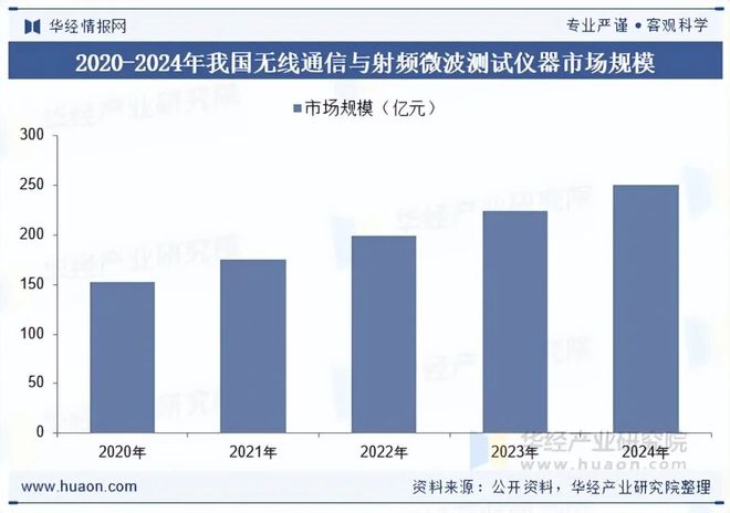 2025年中国无线通信测试设备行业发展现状及趋势分析国产化替代成为自主创新发展重要途径「图」(图6)