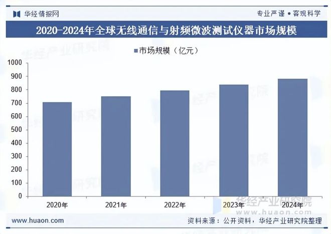 2025年中国无线通信测试设备行业发展现状及趋势分析国产化替代成为自主创新发展重要途径「图」(图5)