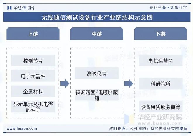 2025年中国无线通信测试设备行业发展现状及趋势分析国产化替代成为自主创新发展重要途径「图」(图3)