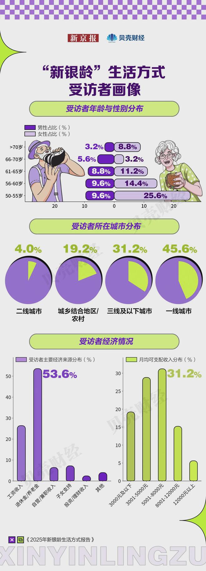 3亿老人仅52%月入超3000？30万亿银发经济繁荣下“长寿贫穷”危机(图4)