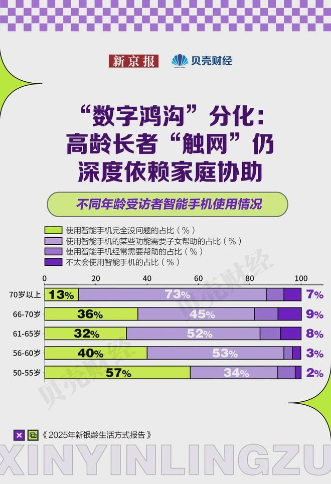 3亿老人仅52%月入超3000？30万亿银发经济繁荣下“长寿贫穷”危机(图17)