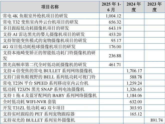 觅睿科技研发迷局：单品研发费用远高于同行费用前后披露相差3000万(图1)