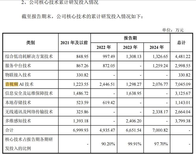 觅睿科技研发迷局：单品研发费用远高于同行费用前后披露相差3000万(图3)