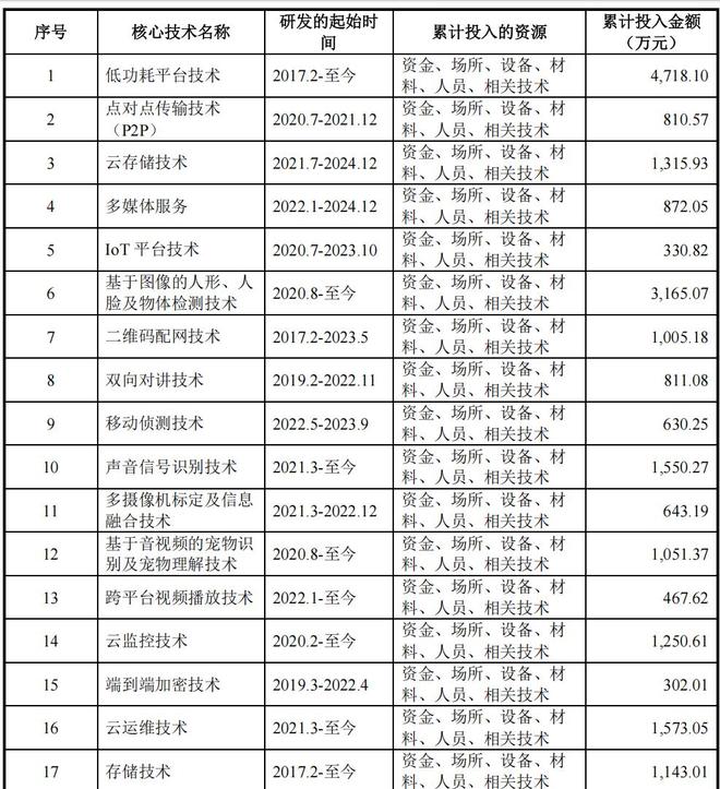 觅睿科技研发迷局：单品研发费用远高于同行费用前后披露相差3000万(图4)
