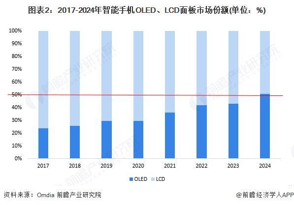 2025年全球OLED行业发展现状分析 OLED替代作用显著【组图】(图2)