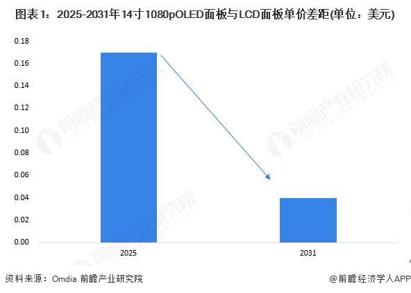 2025年全球OLED行业发展现状分析 OLED替代作用显著【组图】(图1)