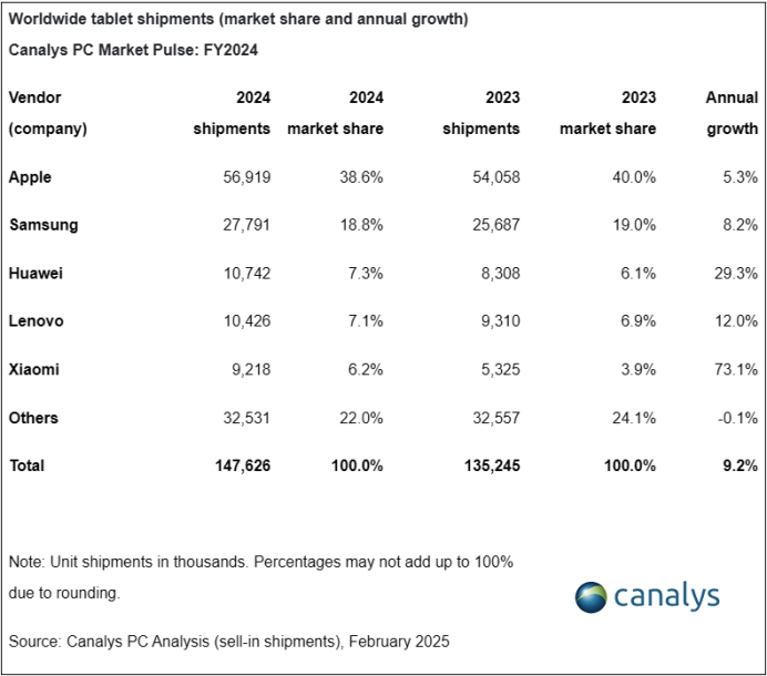星空体育平台：Canalys：2024年全球平板电脑全年总出货量达到1476亿台 同比增长92%(图2)
