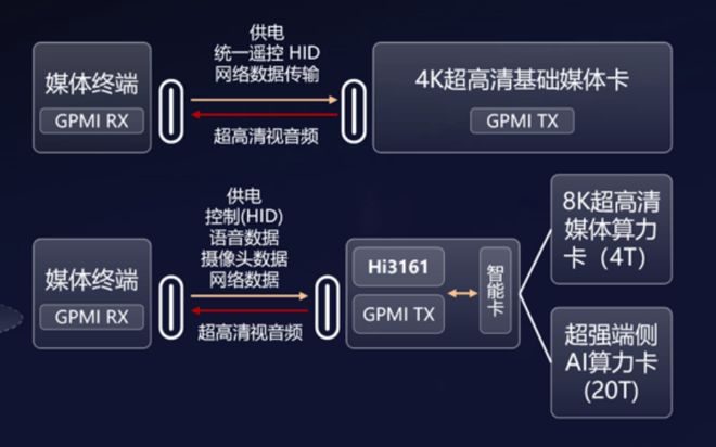 星空体育：GPMI+星闪指向遥控珠联璧合：实现“一线通途智控无界”(图6)