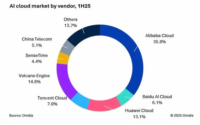 星空体育：阿里字节争夺AI云市场火山引擎想要继续做大蛋糕(图1)