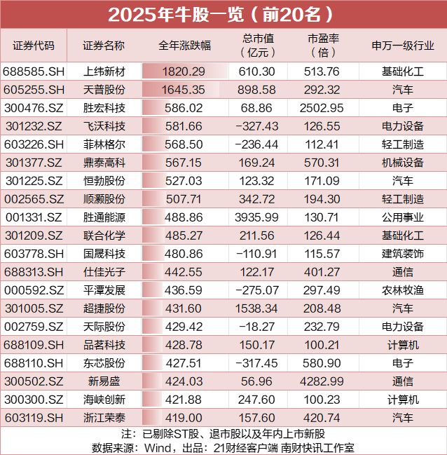 A股每10只股票有1只翻倍2025年20大牛熊股出炉(图2)
