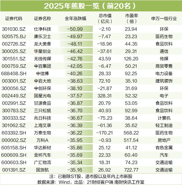 A股每10只股票有1只翻倍2025年20大牛熊股出炉(图4)