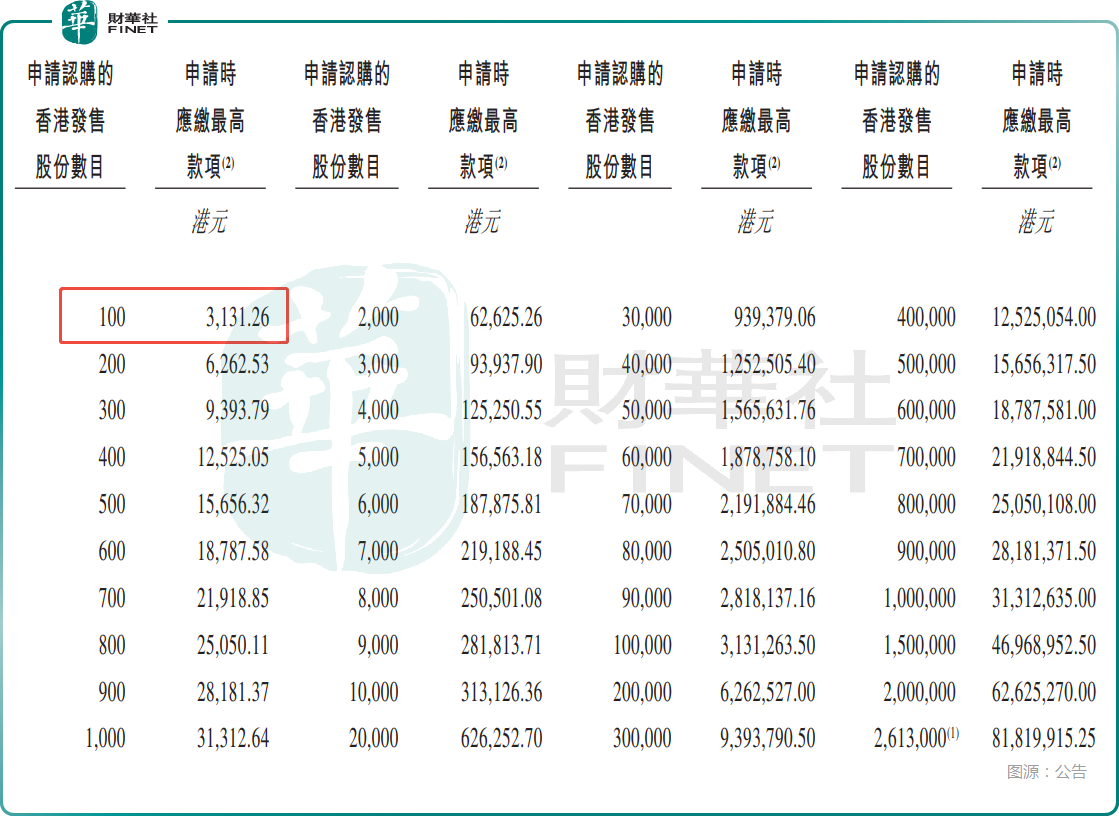 【IPO追踪】引入高通等基石投资者龙旗科技今起招股(图1)