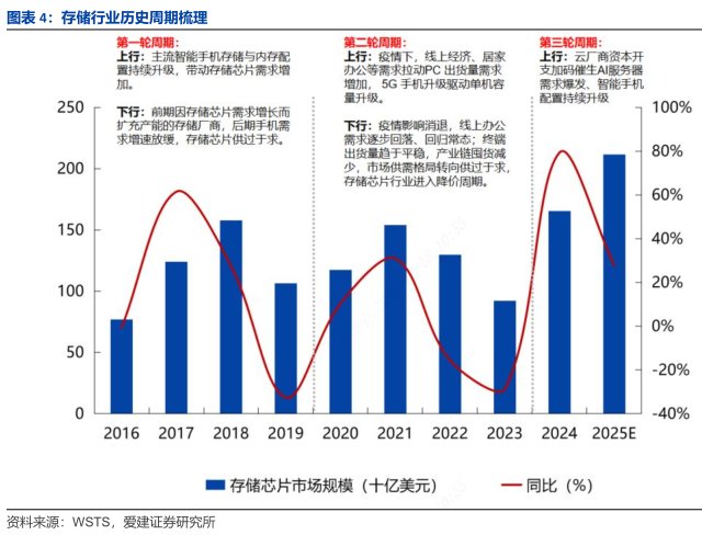 星空体育平台：存储芯片迎来超级大周期掘金A港美三大市场绩优标的(图1)