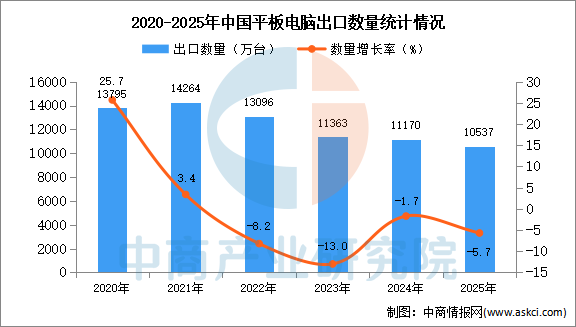 2025年1-12月中国平板电脑出口数据统计分析：出口量同比下降57%(图1)