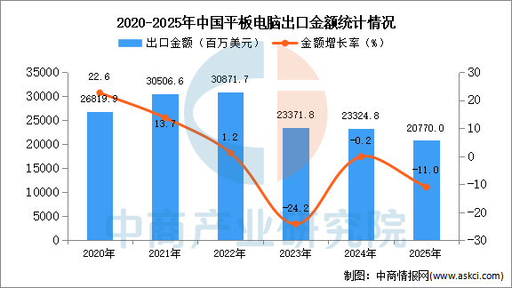 2025年1-12月中国平板电脑出口数据统计分析：出口量同比下降57%(图2)