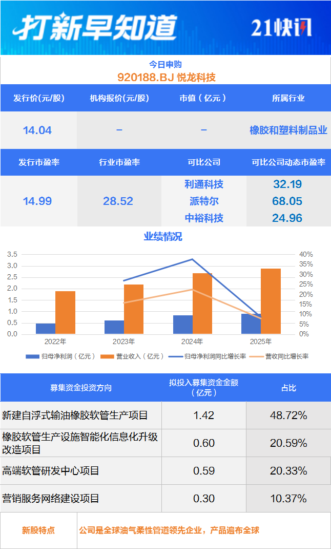 星空体育平台：雷鸟供应商、苹果公司“小伙伴”等3只新股申购丨打新早知道(图3)