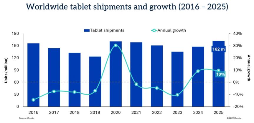 Omdia：2025年全球平板电脑出货量同比增长98%(图1)