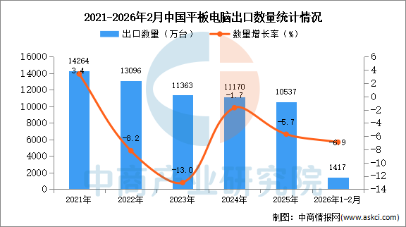2026年1-2月中国平板电脑出口数据统计分析：出口量同比下降69%(图1)