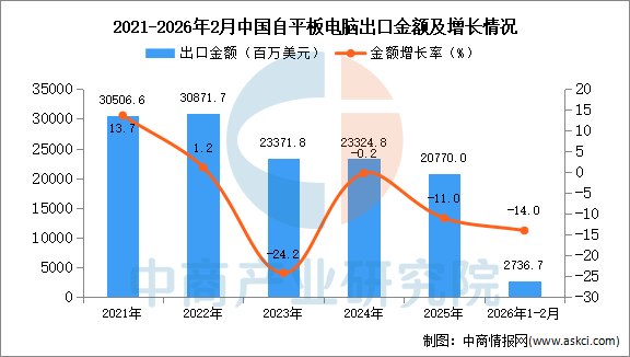 2026年1-2月中国平板电脑出口数据统计分析：出口量同比下降69%(图2)