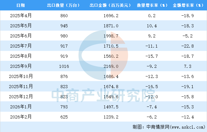 2026年1-2月中国平板电脑出口数据统计分析：出口量同比下降69%(图3)