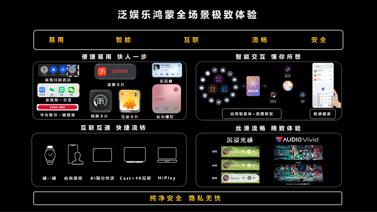 鸿蒙生态视听行业峰会：以扎实底座与开放生态打开视听应用增长新空间(图2)