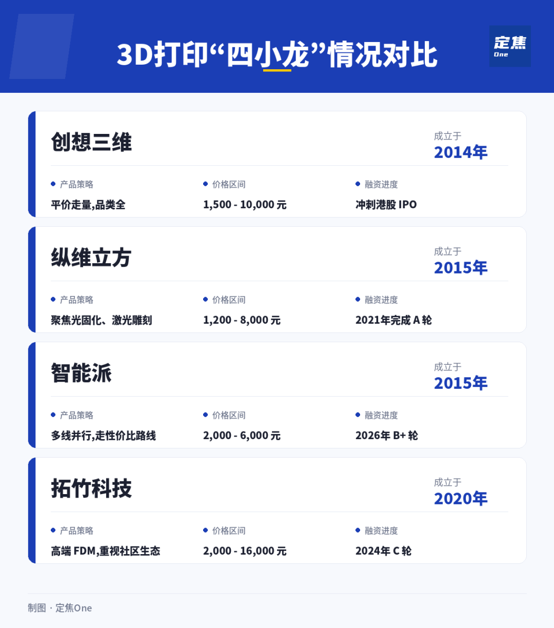 星空体育平台：“深圳四小龙”谁是3D打印第一？(图2)