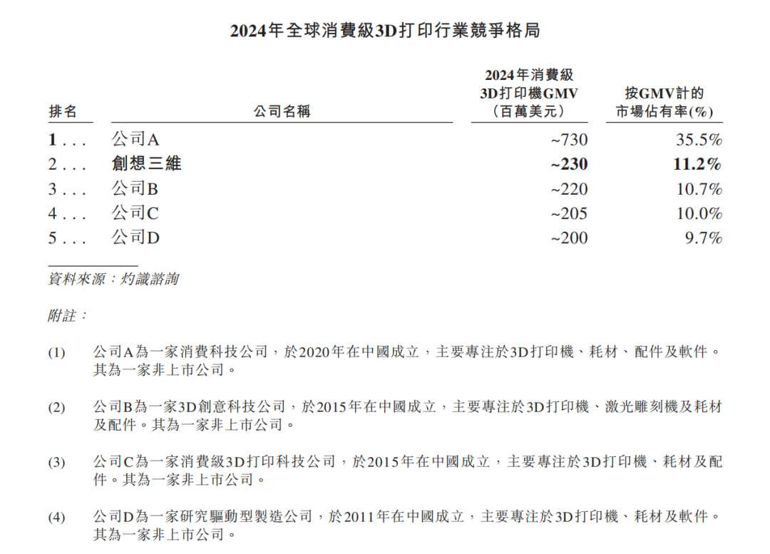 星空体育平台：“深圳四小龙”谁是3D打印第一？(图3)