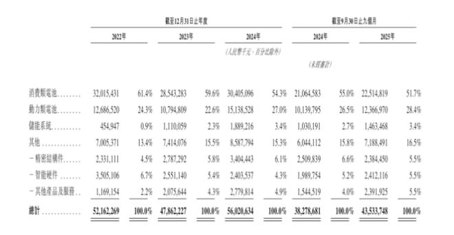星空体育平台：欣旺达港股IPO：三条曲线展开后的真实压力(图2)