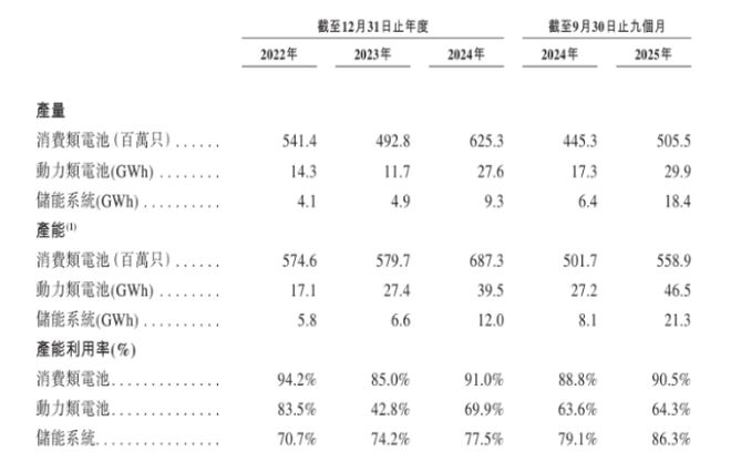 星空体育平台：欣旺达港股IPO：三条曲线展开后的真实压力(图9)