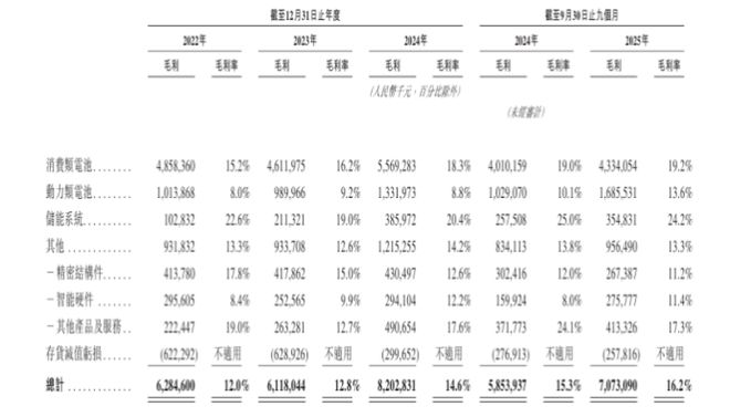 星空体育平台：欣旺达港股IPO：三条曲线展开后的真实压力(图10)