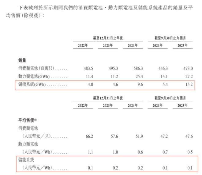 星空体育平台：欣旺达港股IPO：三条曲线展开后的真实压力(图12)