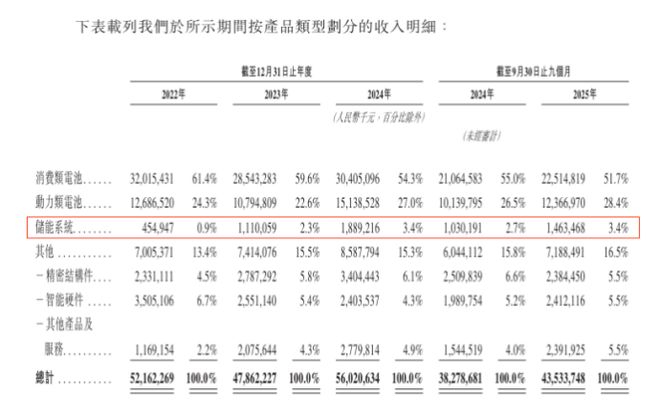 星空体育平台：欣旺达港股IPO：三条曲线展开后的真实压力(图11)