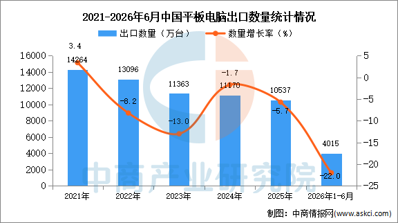 星空体育平台：2026年1-6月中国平板电脑出口数据统计分析：出口量同比下降22%(图1)