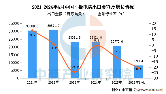 星空体育平台：2026年1-6月中国平板电脑出口数据统计分析：出口量同比下降22%(图2)